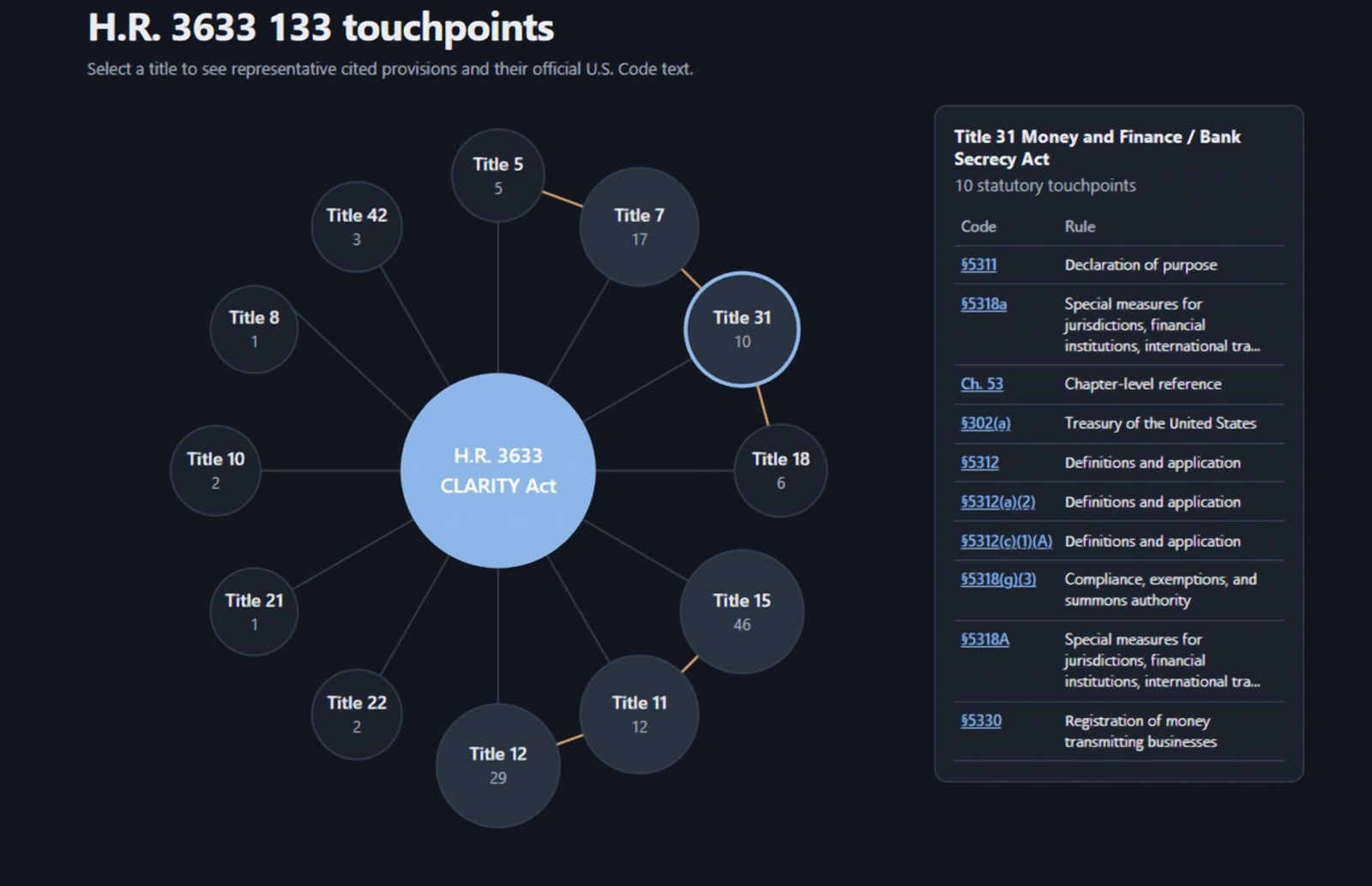 Modo Melius legal graph: the CLARITY Act mapped to its 133 statutory touchpoints across the U.S. Code